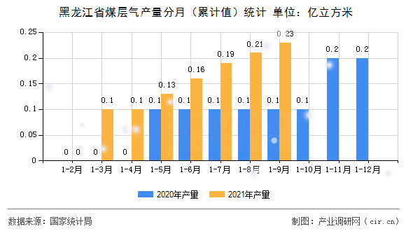 黑龍江省煤層氣產(chǎn)量分月(累計(jì)值)統(tǒng)計(jì) 黑龍江省煤層氣產(chǎn)量分月(累計(jì)值)統(tǒng)計(jì)