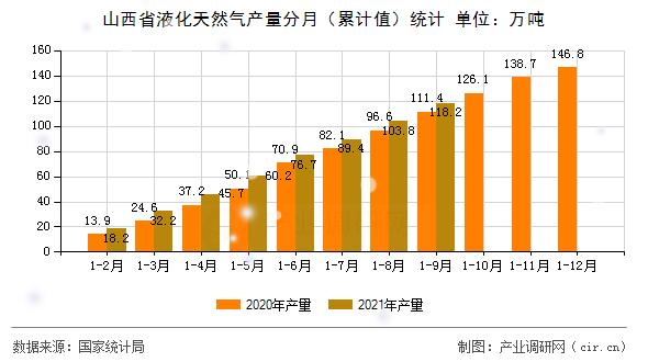 山西省液化天然氣產(chǎn)量分月（累計值）統(tǒng)計