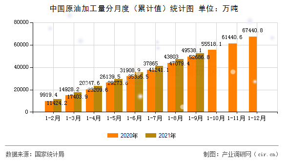 中國(guó)原油加工量分月度（累計(jì)值）統(tǒng)計(jì)圖