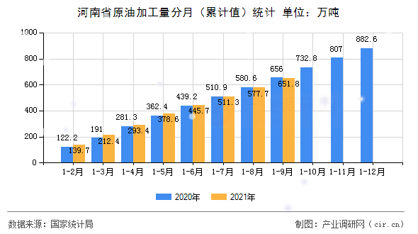河南省原油加工量分月(累計值)統(tǒng)計 河南省原油加工量分月(累計值)統(tǒng)計
