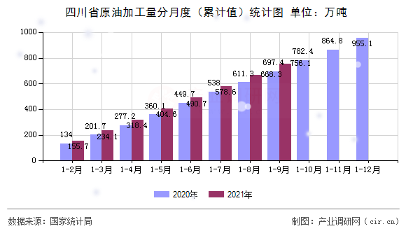 四川省原油加工量分月度（累計值）統(tǒng)計圖