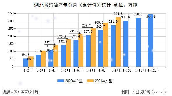 湖北省汽油產(chǎn)量分月（累計值）統(tǒng)計