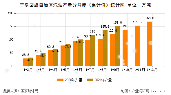 寧夏回族自治區(qū)汽油產(chǎn)量分月度(累計(jì)值)統(tǒng)計(jì)圖 寧夏回族自治區(qū)汽油產(chǎn)量分月度(累計(jì)值)統(tǒng)計(jì)圖