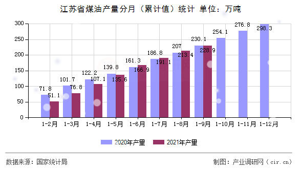 江蘇省煤油產(chǎn)量分月(累計值)統(tǒng)計 江蘇省煤油產(chǎn)量分月(累計值)統(tǒng)計