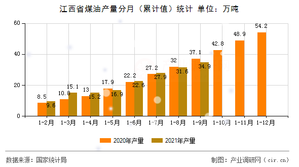 江西省煤油產(chǎn)量分月（累計值）統(tǒng)計
