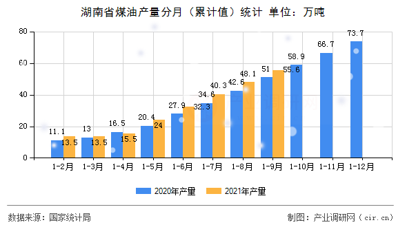 湖南省煤油產(chǎn)量分月（累計(jì)值）統(tǒng)計(jì)