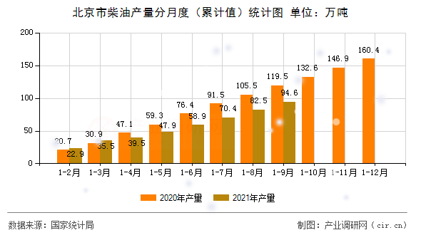 北京市柴油產(chǎn)量分月度（累計值）統(tǒng)計圖