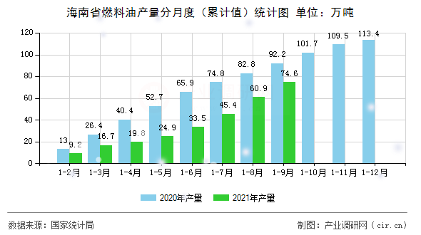 海南省燃料油產量分月度（累計值）統(tǒng)計圖