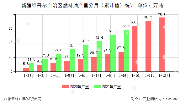 新疆維吾爾自治區(qū)燃料油產(chǎn)量分月（累計(jì)值）統(tǒng)計(jì)
