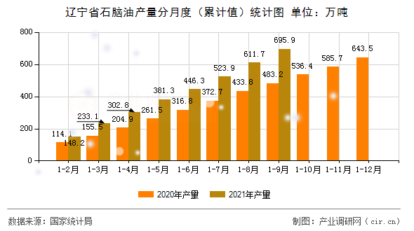 遼寧省石腦油產(chǎn)量分月度(累計(jì)值)統(tǒng)計(jì)圖 遼寧省石腦油產(chǎn)量分月度(累計(jì)值)統(tǒng)計(jì)圖
