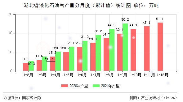 湖北省液化石油氣產量分月度（累計值）統(tǒng)計圖