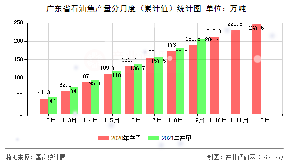 廣東省石油焦產量分月度（累計值）統(tǒng)計圖