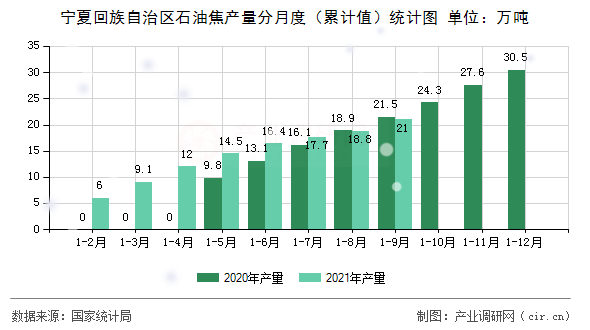寧夏回族自治區(qū)石油焦產(chǎn)量分月度（累計(jì)值）統(tǒng)計(jì)圖
