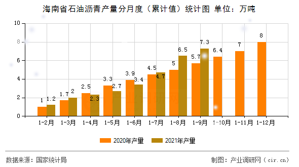 海南省石油瀝青產(chǎn)量分月度（累計(jì)值）統(tǒng)計(jì)圖