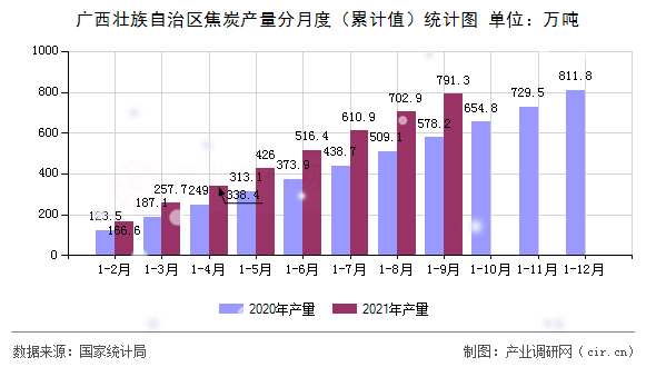 廣西壯族自治區(qū)焦炭產(chǎn)量分月度(累計值)統(tǒng)計圖 廣西壯族自治區(qū)焦炭產(chǎn)量分月度(累計值)統(tǒng)計圖