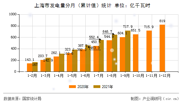 上海市發(fā)電量分月（累計(jì)值）統(tǒng)計(jì)