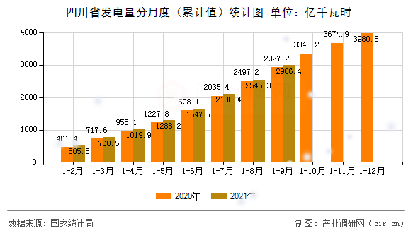 四川省發(fā)電量分月度(累計值)統(tǒng)計圖 四川省發(fā)電量分月度(累計值)統(tǒng)計圖