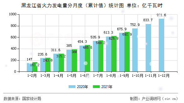 黑龍江省火力發(fā)電量分月度（累計值）統(tǒng)計圖