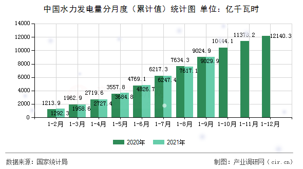 中國水力發(fā)電量分月度（累計(jì)值）統(tǒng)計(jì)圖
