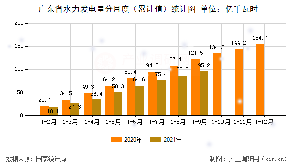廣東省水力發(fā)電量分月度（累計(jì)值）統(tǒng)計(jì)圖