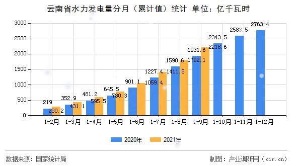 云南省水力發(fā)電量分月(累計(jì)值)統(tǒng)計(jì) 云南省水力發(fā)電量分月(累計(jì)值)統(tǒng)計(jì)
