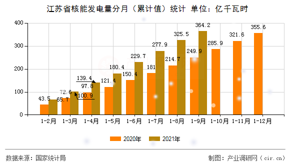 江蘇省核能發(fā)電量分月（累計(jì)值）統(tǒng)計(jì)