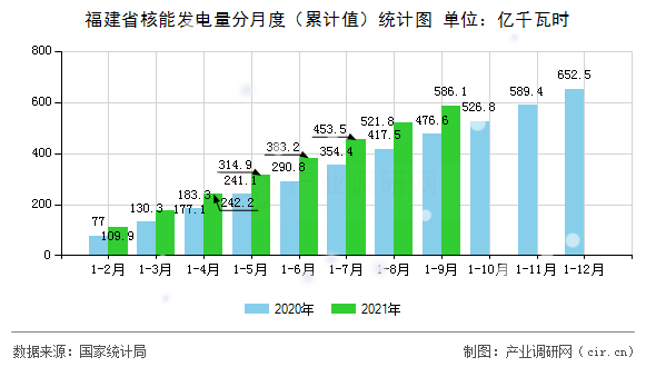 福建省核能發(fā)電量分月度（累計值）統(tǒng)計圖