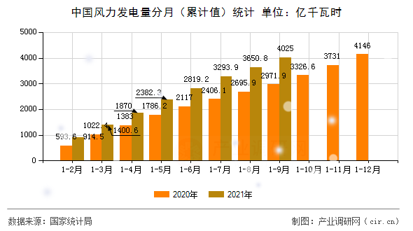 中國風力發(fā)電量分月(累計值)統(tǒng)計 中國風力發(fā)電量分月(累計值)統(tǒng)計