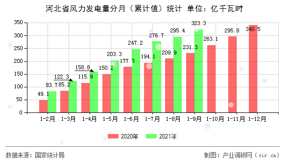 河北省風(fēng)力發(fā)電量分月（累計(jì)值）統(tǒng)計(jì)