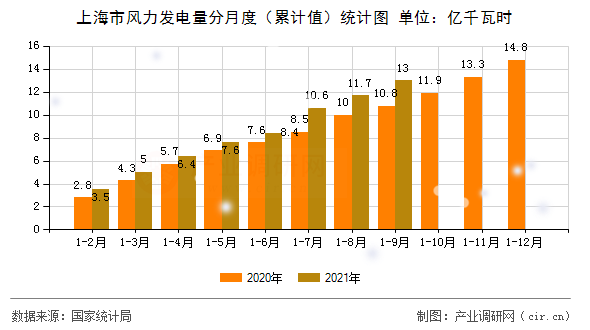 上海市風力發(fā)電量分月度(累計值)統(tǒng)計圖 上海市風力發(fā)電量分月度(累計值)統(tǒng)計圖