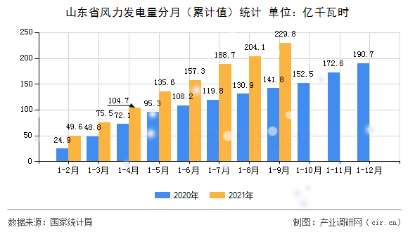 山東省風(fēng)力發(fā)電量分月（累計值）統(tǒng)計