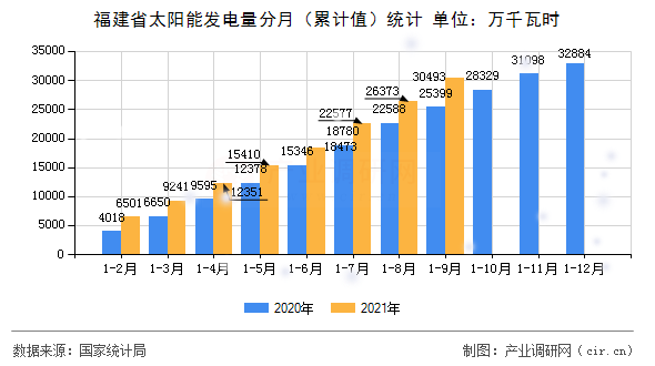 福建省太陽能發(fā)電量分月(累計值)統(tǒng)計 福建省太陽能發(fā)電量分月(累計值)統(tǒng)計