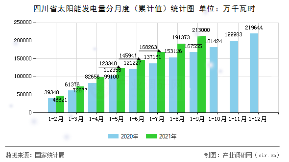 四川省太陽能發(fā)電量分月度（累計值）統(tǒng)計圖