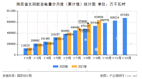 陜西省太陽能發(fā)電量分月度（累計值）統(tǒng)計圖