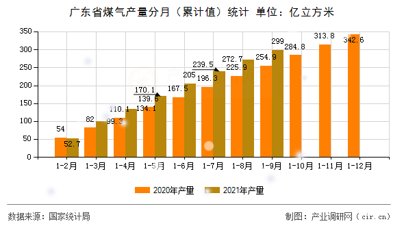 廣東省煤氣產(chǎn)量分月(累計(jì)值)統(tǒng)計(jì) 廣東省煤氣產(chǎn)量分月(累計(jì)值)統(tǒng)計(jì)