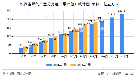 陜西省煤氣產量分月度（累計值）統計圖