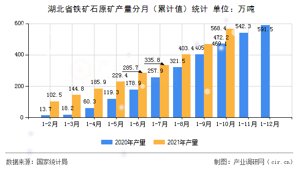 湖北省鐵礦石原礦產(chǎn)量分月（累計值）統(tǒng)計