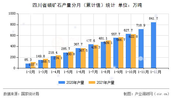 四川省磷礦石產量分月（累計值）統(tǒng)計