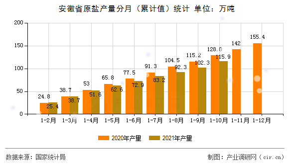 安徽省原鹽產(chǎn)量分月(累計值)統(tǒng)計 安徽省原鹽產(chǎn)量分月(累計值)統(tǒng)計