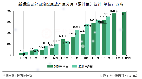 新疆維吾爾自治區(qū)原鹽產(chǎn)量分月(累計(jì)值)統(tǒng)計(jì) 新疆維吾爾自治區(qū)原鹽產(chǎn)量分月(累計(jì)值)統(tǒng)計(jì)