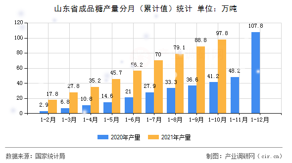 山東省成品糖產(chǎn)量分月（累計(jì)值）統(tǒng)計(jì)
