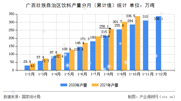 廣西壯族自治區(qū)飲料產(chǎn)量分月（累計(jì)值）統(tǒng)計(jì)