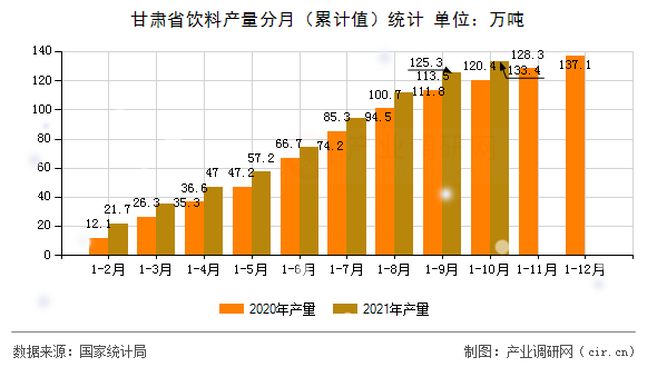 甘肅省飲料產量分月（累計值）統(tǒng)計