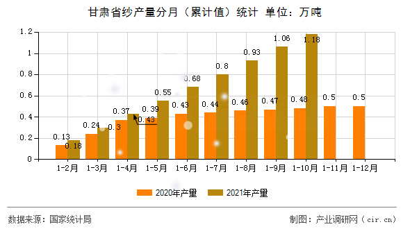 甘肅省紗產量分月（累計值）統(tǒng)計