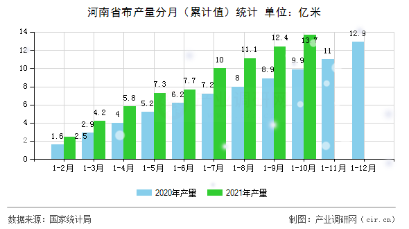 河南省布產(chǎn)量分月（累計值）統(tǒng)計