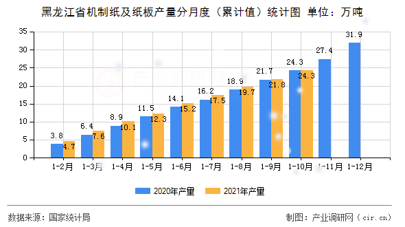 黑龍江省機(jī)制紙及紙板產(chǎn)量分月度（累計(jì)值）統(tǒng)計(jì)圖