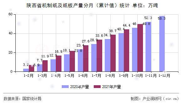 陜西省機(jī)制紙及紙板產(chǎn)量分月（累計(jì)值）統(tǒng)計(jì)