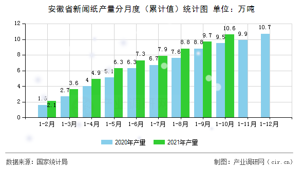 安徽省新聞紙產量分月度(累計值)統(tǒng)計圖 安徽省新聞紙產量分月度(累計值)統(tǒng)計圖