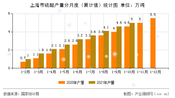 上海市硫酸產(chǎn)量分月度（累計(jì)值）統(tǒng)計(jì)圖