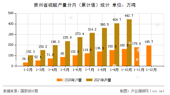 貴州省硫酸產(chǎn)量分月(累計值)統(tǒng)計 貴州省硫酸產(chǎn)量分月(累計值)統(tǒng)計